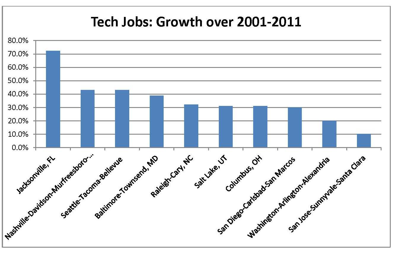 What Metros are Growing the Fastest in Tech/STEM jobs? - Redfish Technology